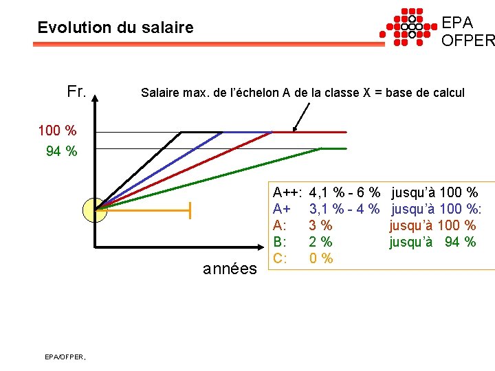 EPA OFPER Evolution du salaire Fr. Salaire max. de l’échelon A de la classe