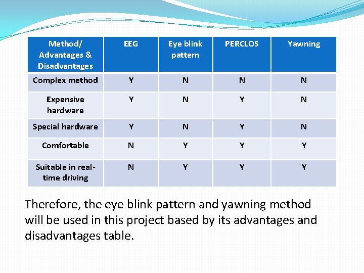 Method/ Advantages & Disadvantages EEG Eye blink pattern PERCLOS Yawning Complex method Y N