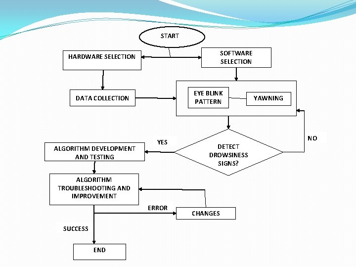 START SOFTWARE SELECTION HARDWARE SELECTION EYE BLINK PATTERN DATA COLLECTION ALGORITHM DEVELOPMENT AND TESTING