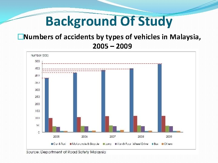 Background Of Study �Numbers of accidents by types of vehicles in Malaysia, 2005 –