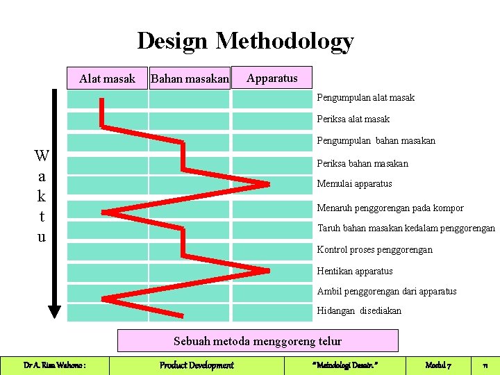 Design Methodology Alat masak Bahan masakan Apparatus Pengumpulan alat masak Periksa alat masak Pengumpulan