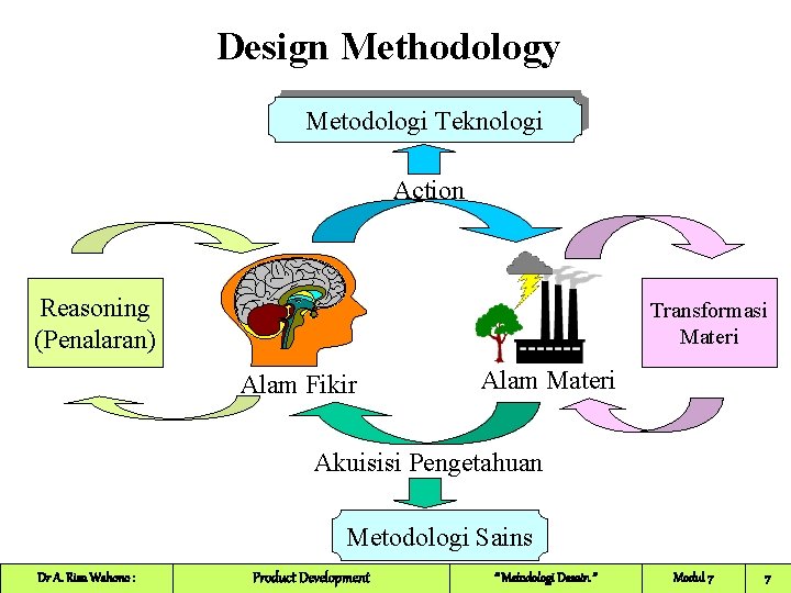 Design Methodology Metodologi Teknologi Action Reasoning (Penalaran) Transformasi Materi Alam Fikir Alam Materi Akuisisi