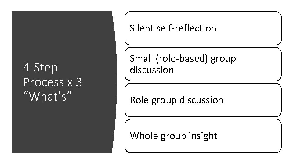 Silent self-reflection 4 -Step Process x 3 “What’s” Small (role-based) group discussion Role group