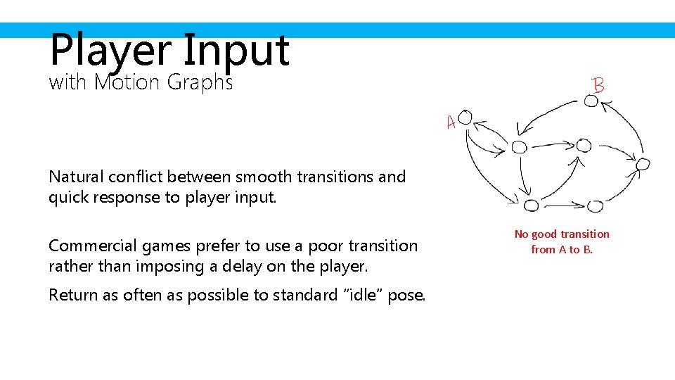 Player Input with Motion Graphs Natural conflict between smooth transitions and quick response to
