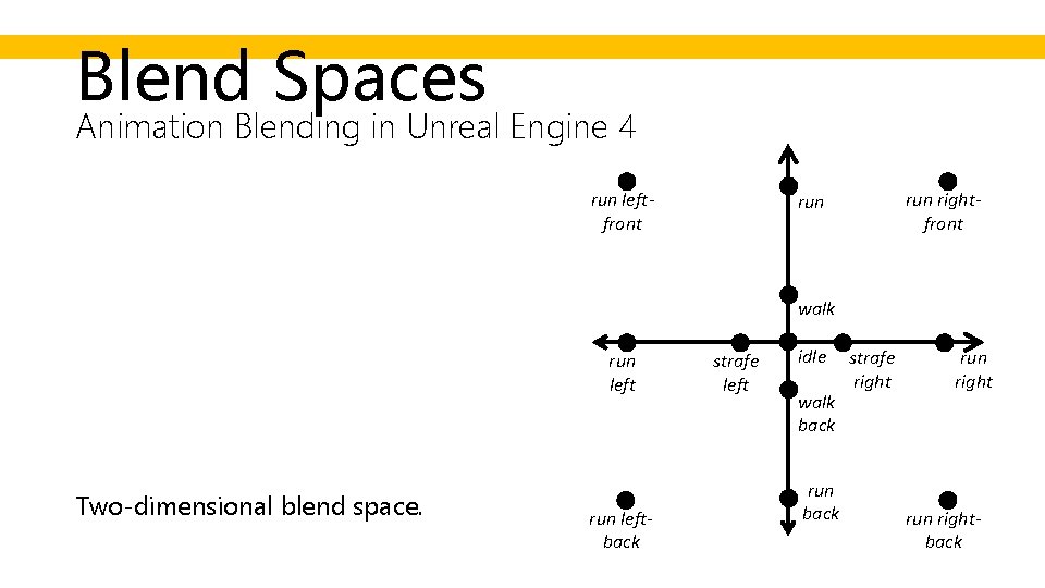 Blend Spaces Animation Blending in Unreal Engine 4 run leftfront run rightfront run walk