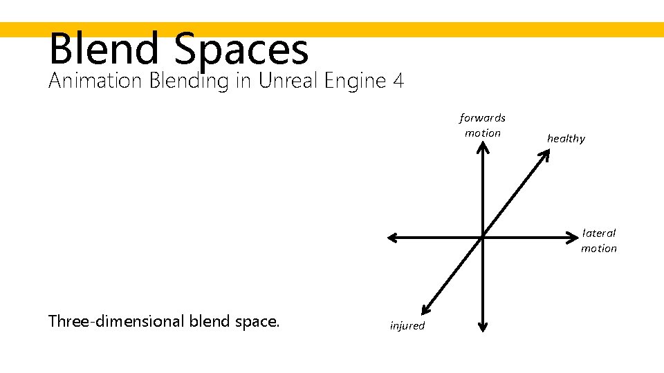 Blend Spaces Animation Blending in Unreal Engine 4 forwards motion healthy lateral motion Three-dimensional