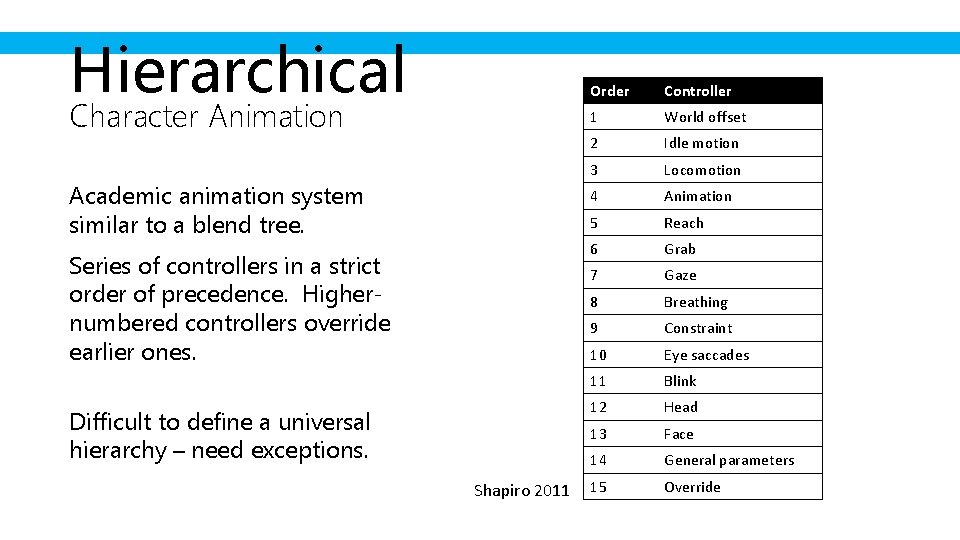 Hierarchical Character Animation Academic animation system similar to a blend tree. Series of controllers