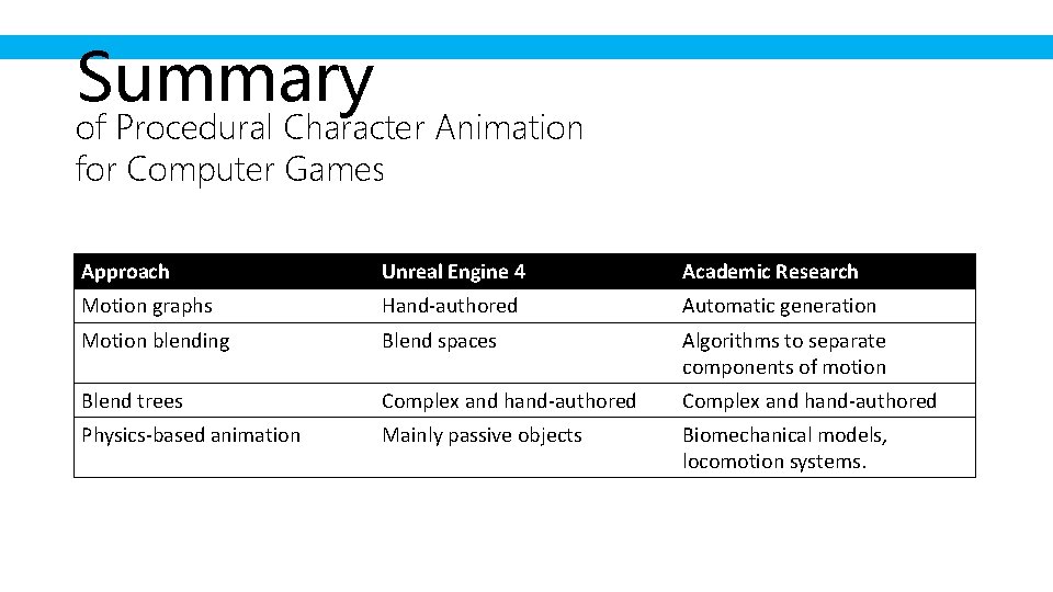 Summary of Procedural Character Animation for Computer Games Approach Unreal Engine 4 Academic Research