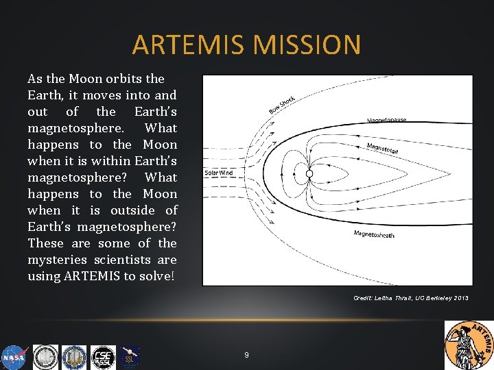 ARTEMIS MISSION As the Moon orbits the Earth, it moves into and out of