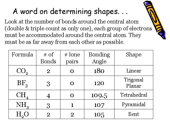 A word on determining shapes. . . Look at the number of bonds around
