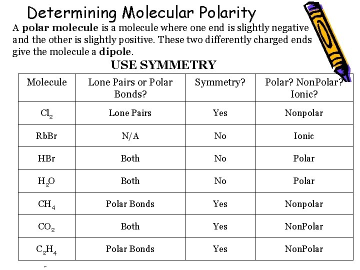 Determining Molecular Polarity A polar molecule is a molecule where one end is slightly
