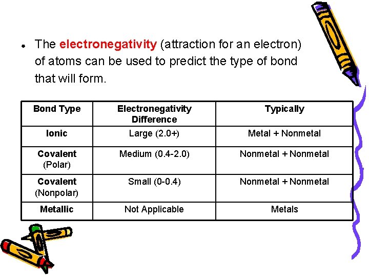 ● The electronegativity (attraction for an electron) of atoms can be used to predict