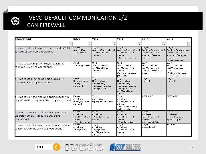 IVECO DEFAULT COMMUNICATION 1/2 CAN FIREWALL BACK 17 