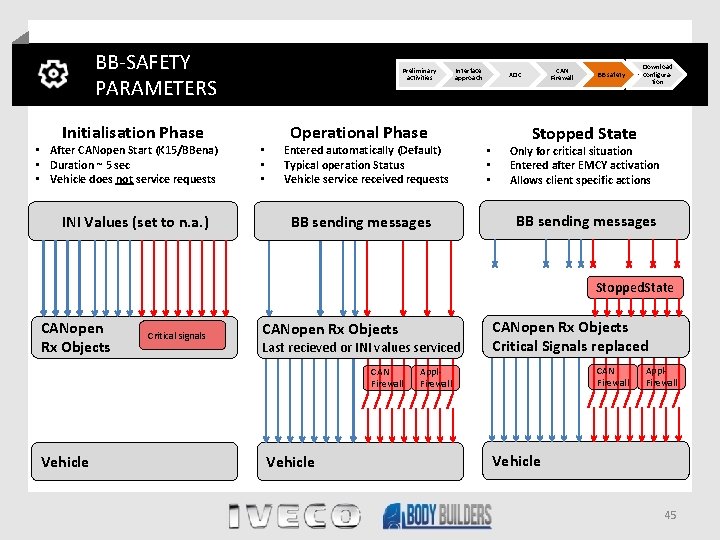 BB-SAFETY PARAMETERS Initialisation Phase • After CANopen Start (K 15/BBena) • Duration ~ 5