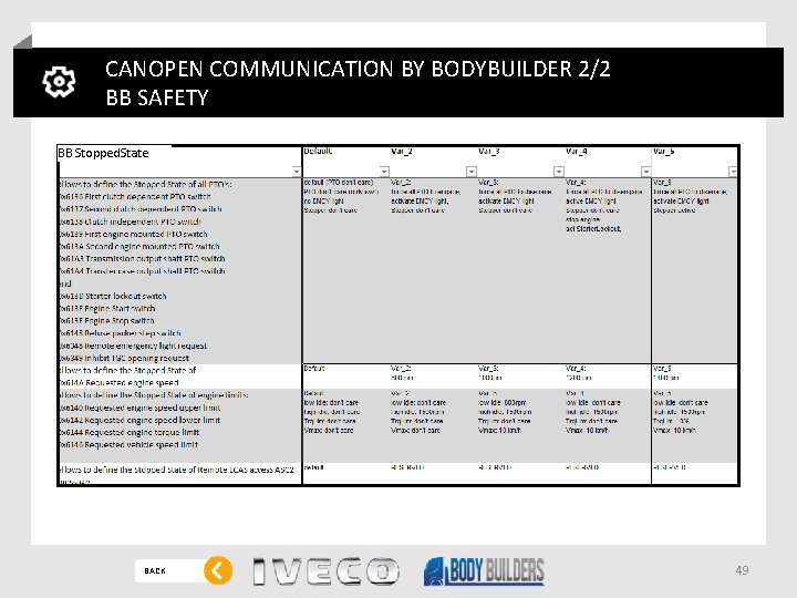 CANOPEN COMMUNICATION BY BODYBUILDER 2/2 BB SAFETY BB Stopped. State BACK 49 