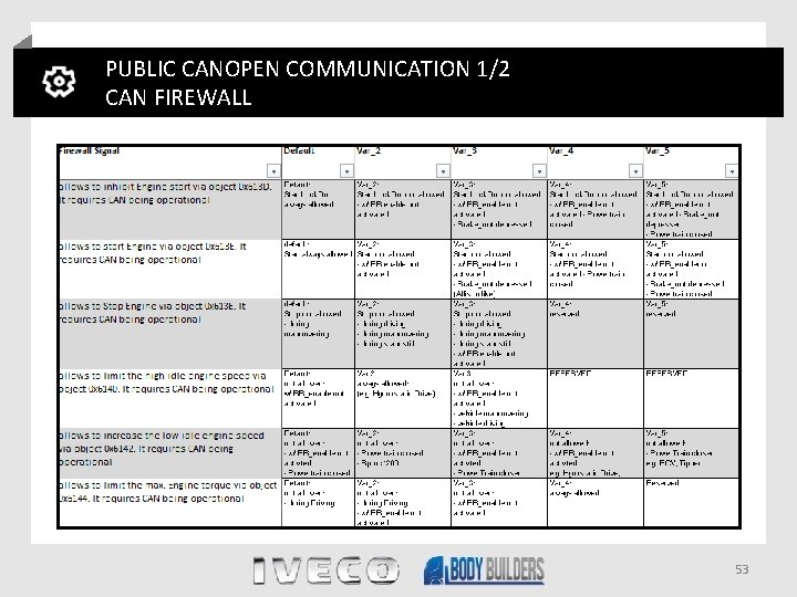 PUBLIC CANOPEN COMMUNICATION 1/2 CAN FIREWALL 53 