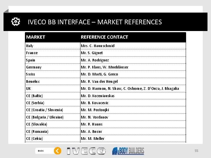 IVECO BB INTERFACE – MARKET REFERENCES MARKET REFERENCE CONTACT Italy Mrs. C. Haunschmid France