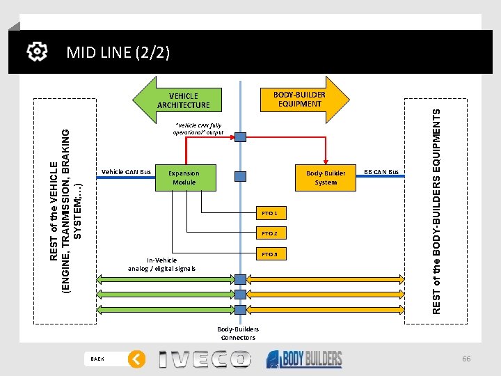 BODY-BUILDER EQUIPMENT REST of the VEHICLE (ENGINE, TRANMISSION, BRAKING SYSTEM; …) VEHICLE ARCHITECTURE “Vehicle