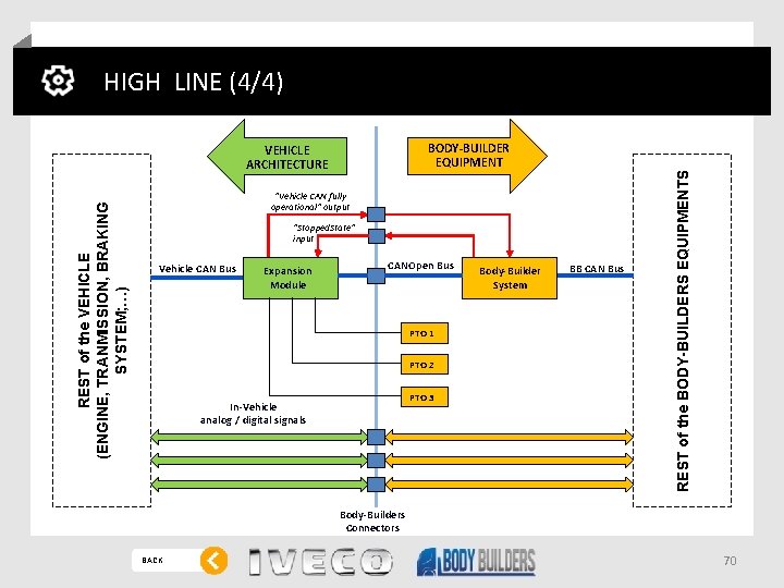 BODY-BUILDER EQUIPMENT REST of the VEHICLE (ENGINE, TRANMISSION, BRAKING SYSTEM; …) VEHICLE ARCHITECTURE “Vehicle