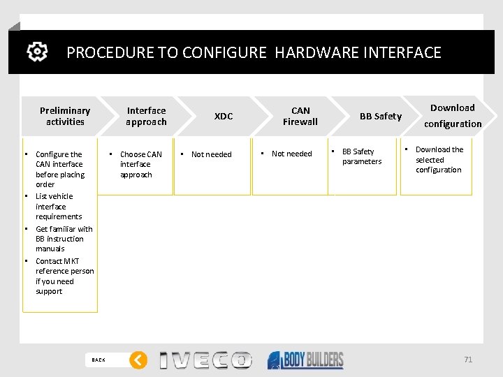 PROCEDURE TO CONFIGURE HARDWARE INTERFACE Preliminary activities Interface approach • Configure the CAN interface