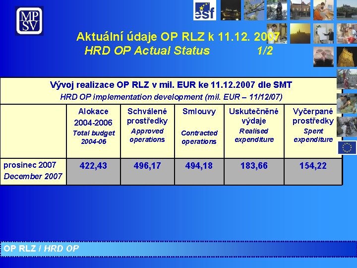 Aktuální údaje OP RLZ k 11. 12. 2007 HRD OP Actual Status 1/2 Vývoj