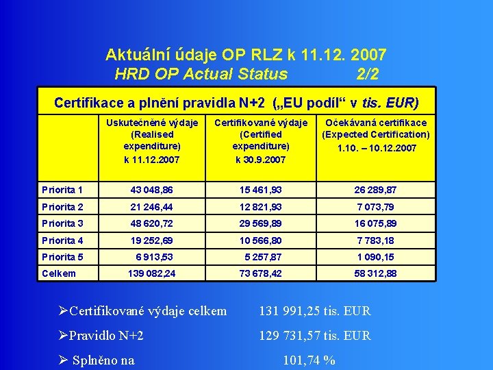 Aktuální údaje OP RLZ k 11. 12. 2007 HRD OP Actual Status 2/2 Certifikace