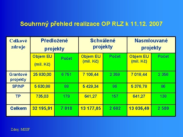 Souhrnný přehled realizace OP RLZ k 11. 12. 2007 Celkové zdroje Předložené projekty Objem