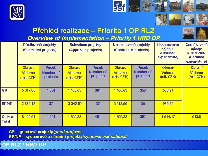 Přehled realizace – Priorita 1 OP RLZ Overview of implementation – Priority 1 HRD