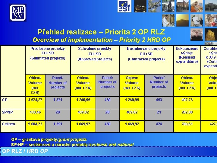 Přehled realizace – Priorita 2 OP RLZ Overview of implementation – Priority 2 HRD