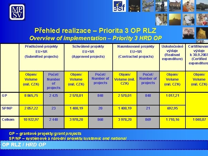 Přehled realizace – Priorita 3 OP RLZ Overview of implementation – Priority 3 HRD