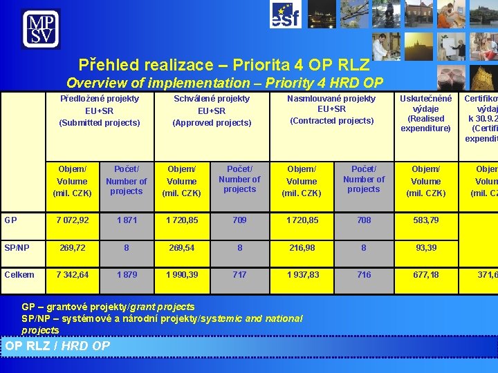 Přehled realizace – Priorita 4 OP RLZ Overview of implementation – Priority 4 HRD