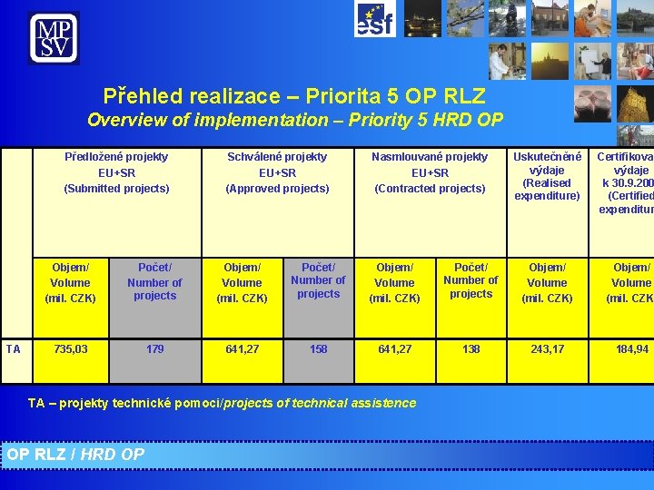 Přehled realizace – Priorita 5 OP RLZ Overview of implementation – Priority 5 HRD