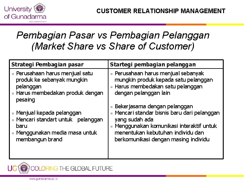 CUSTOMER RELATIONSHIP MANAGEMENT Pembagian Pasar vs Pembagian Pelanggan (Market Share vs Share of Customer)