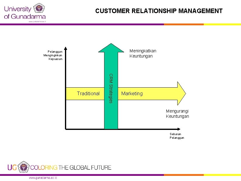 CUSTOMER RELATIONSHIP MANAGEMENT Meningkatkan Keuntungan Pelanggan Menginginkan Kepuasan CRM Strategies Traditional Marketing Mengurangi Keuntungan