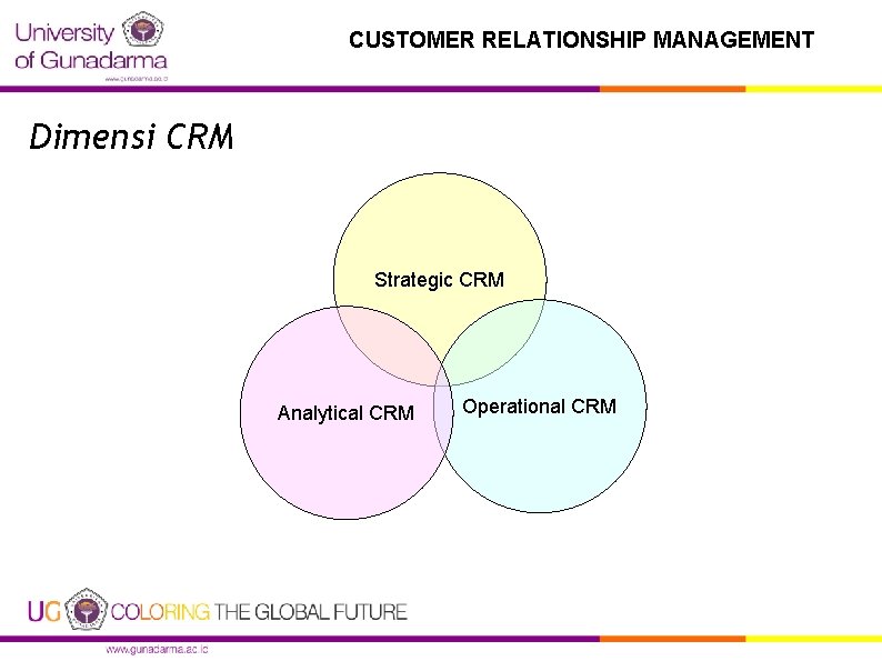 CUSTOMER RELATIONSHIP MANAGEMENT Dimensi CRM Strategic CRM Analytical CRM Operational CRM 