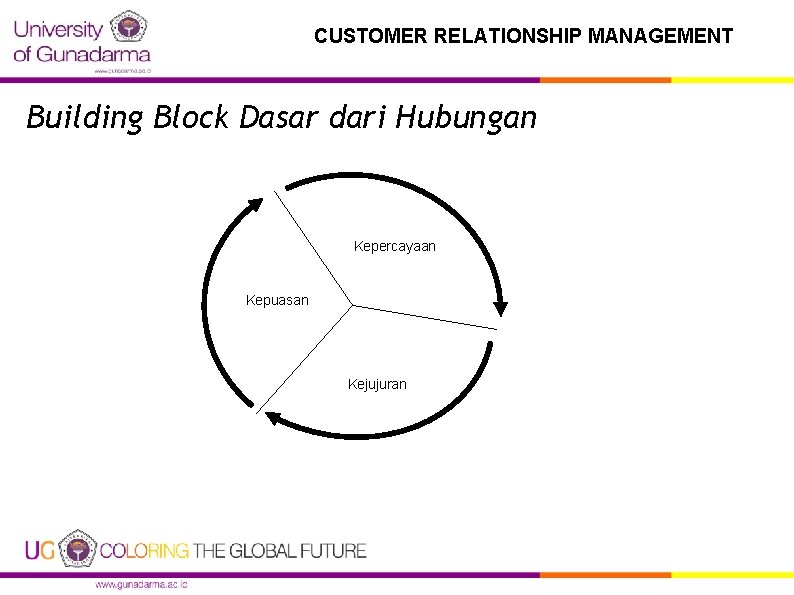 CUSTOMER RELATIONSHIP MANAGEMENT Building Block Dasar dari Hubungan Kepercayaan Kepuasan Kejujuran 