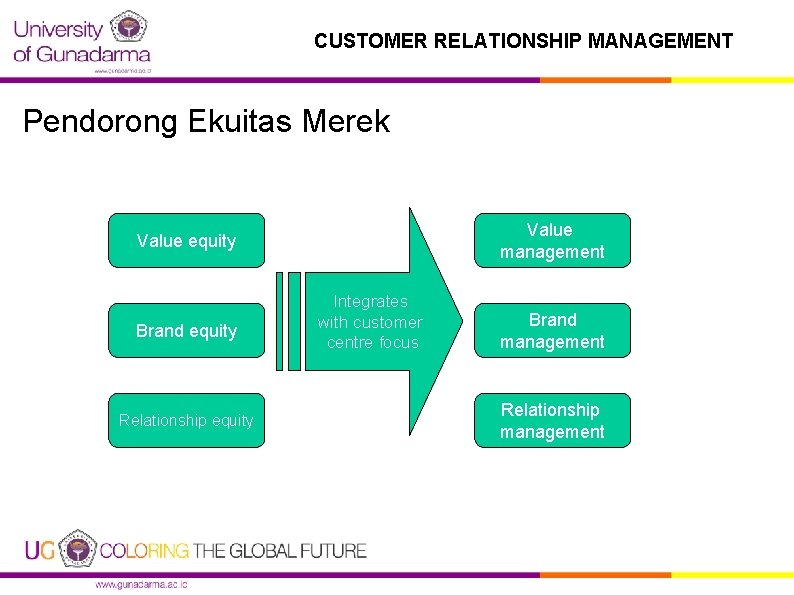 CUSTOMER RELATIONSHIP MANAGEMENT Pendorong Ekuitas Merek Value management Value equity Brand equity Relationship equity