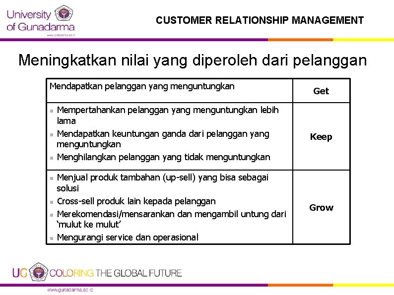 CUSTOMER RELATIONSHIP MANAGEMENT Meningkatkan nilai yang diperoleh dari pelanggan Mendapatkan pelanggan yang menguntungkan n