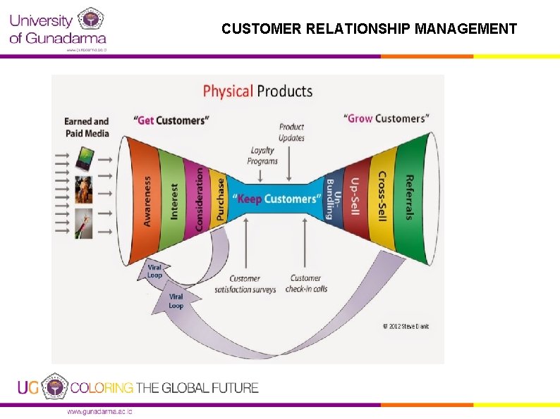 CUSTOMER RELATIONSHIP MANAGEMENT 