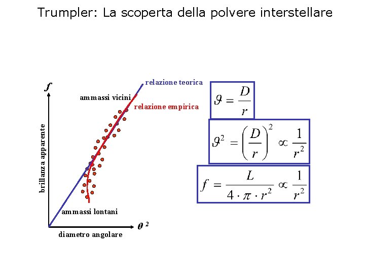 Trumpler: La scoperta della polvere interstellare relazione teorica f ammassi vicini brillanza apparente relazione