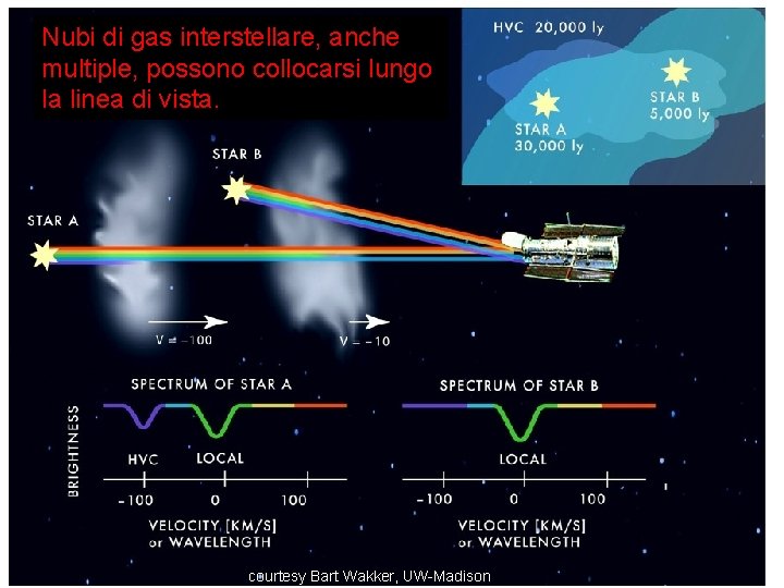 Nubi di gas interstellare, anche multiple, possono collocarsi lungo la linea di vista. courtesy