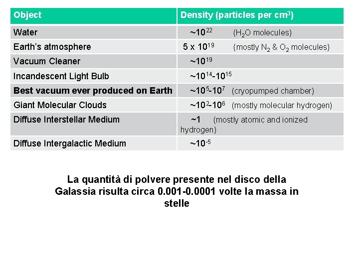 Object Density (particles per cm 3) Water ~1022 Earth’s atmosphere 5 x 1019 (H