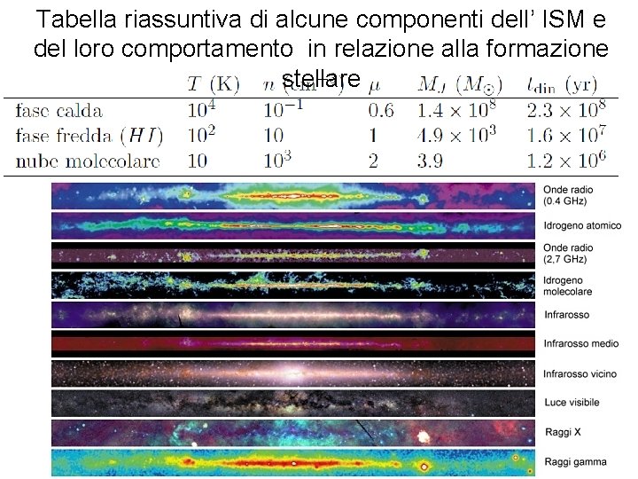 Tabella riassuntiva di alcune componenti dell’ ISM e del loro comportamento in relazione alla