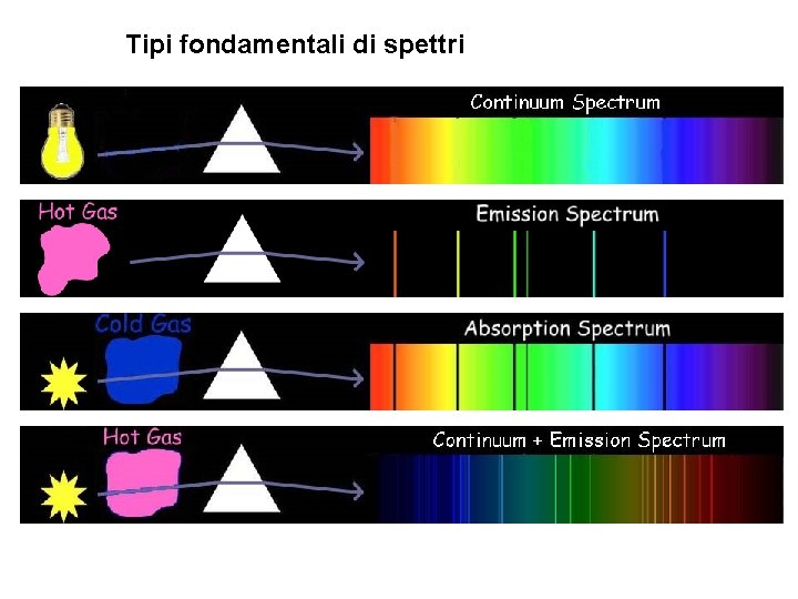 Tipi fondamentali di spettri 