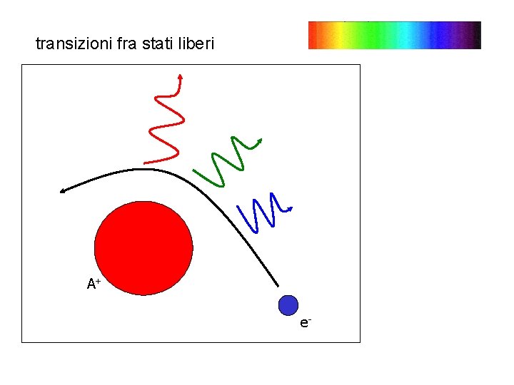 transizioni fra stati liberi A+ e- 