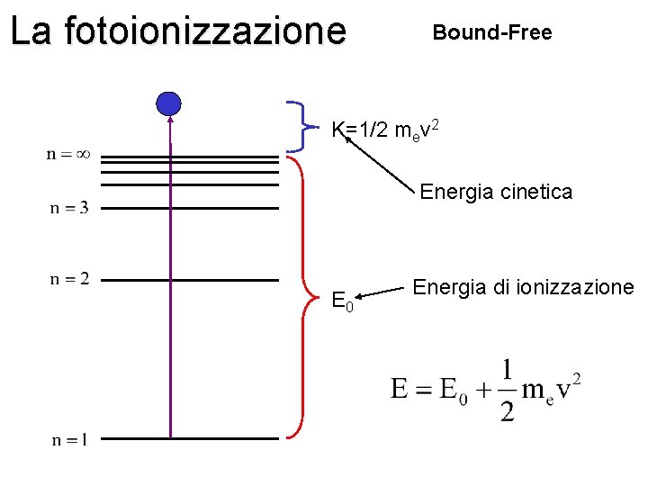 La fotoionizzazione Bound-Free K=1/2 mev 2 Energia cinetica E 0 Energia di ionizzazione 