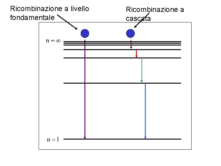 Ricombinazione a livello fondamentale Ricombinazione a cascata 