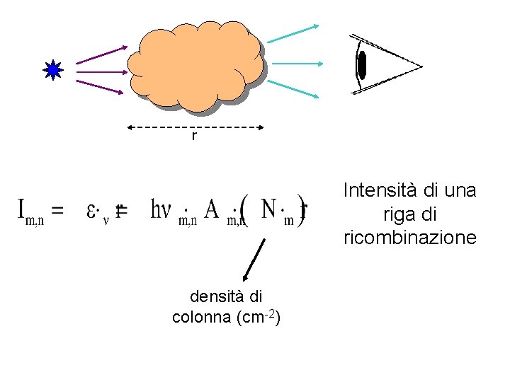 r Intensità di una riga di ricombinazione densità di colonna (cm-2) 