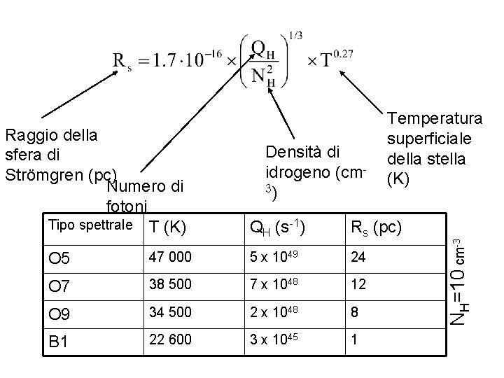 Densità di idrogeno (cm 3) QH (s-1) Rs (pc) O 5 47 000 5