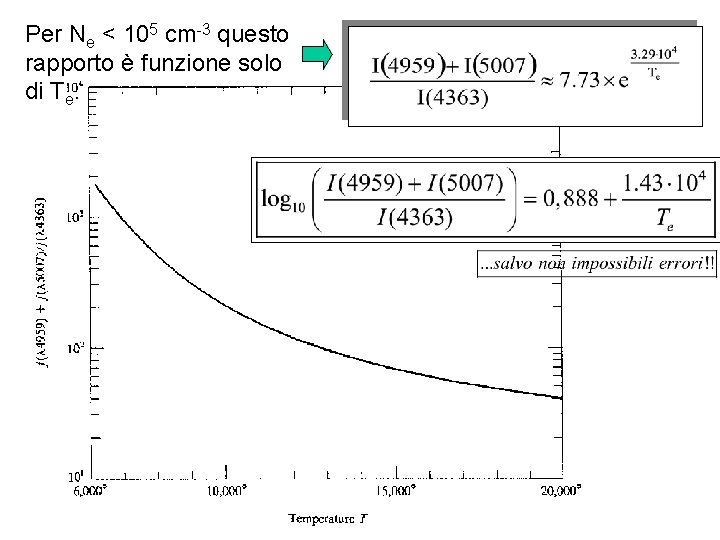 Per Ne < 105 cm-3 questo rapporto è funzione solo di Te: 